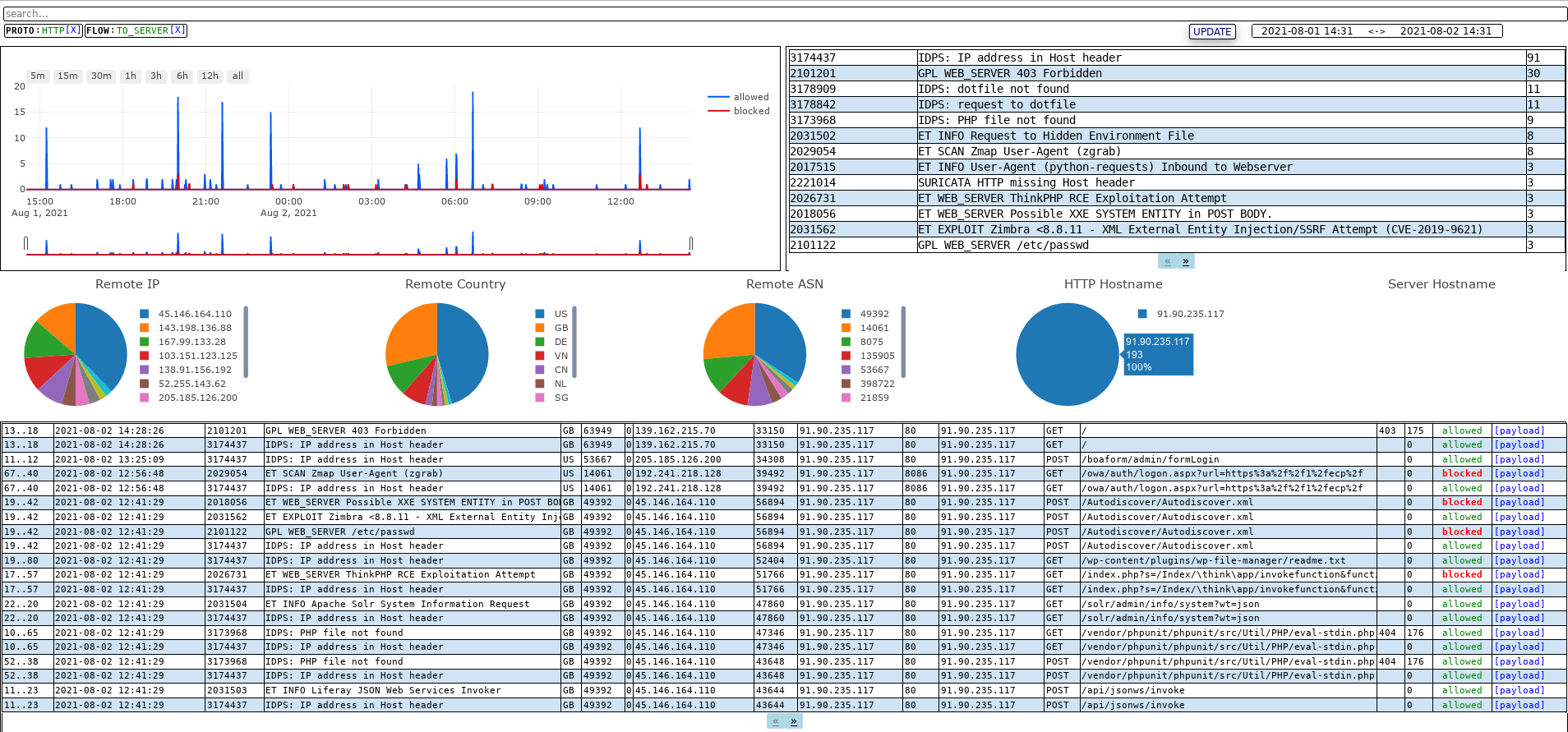Custom cyber security event dashboard for easy overview of all events